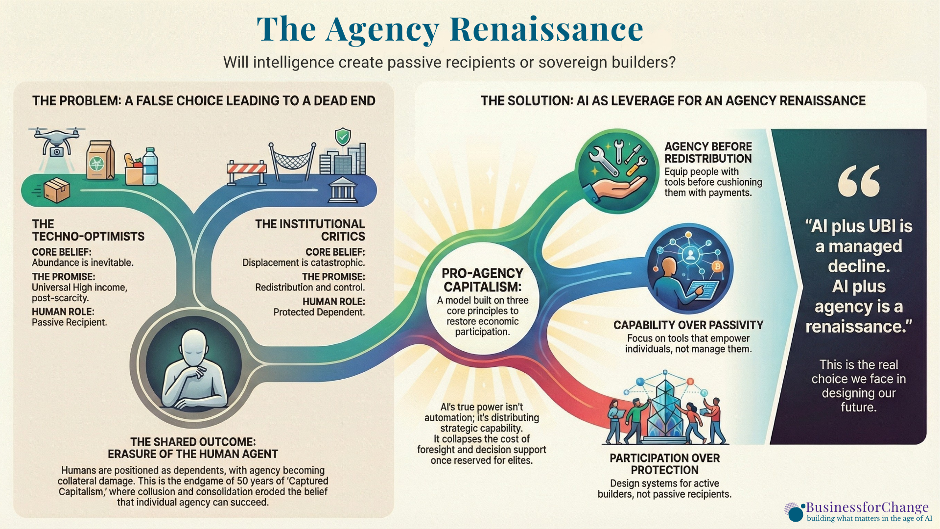 The BfC Agency Renaissance Map: A framework for Pro-Agency Capitalism and the Builders' Renaissance
