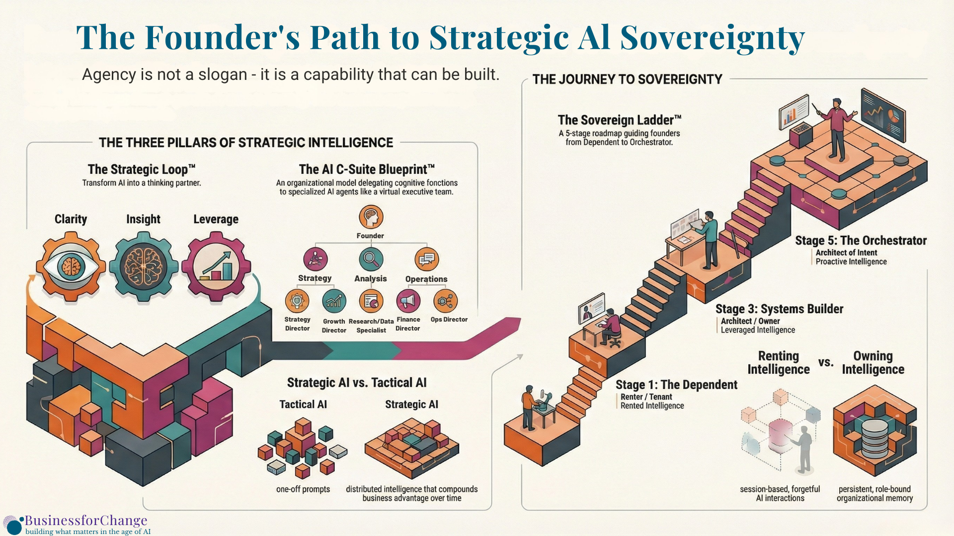 The BfC Sovereign Enterprise Architecture Blueprint: Building Strategic AI Sovereignty through the Builders' Renaissance